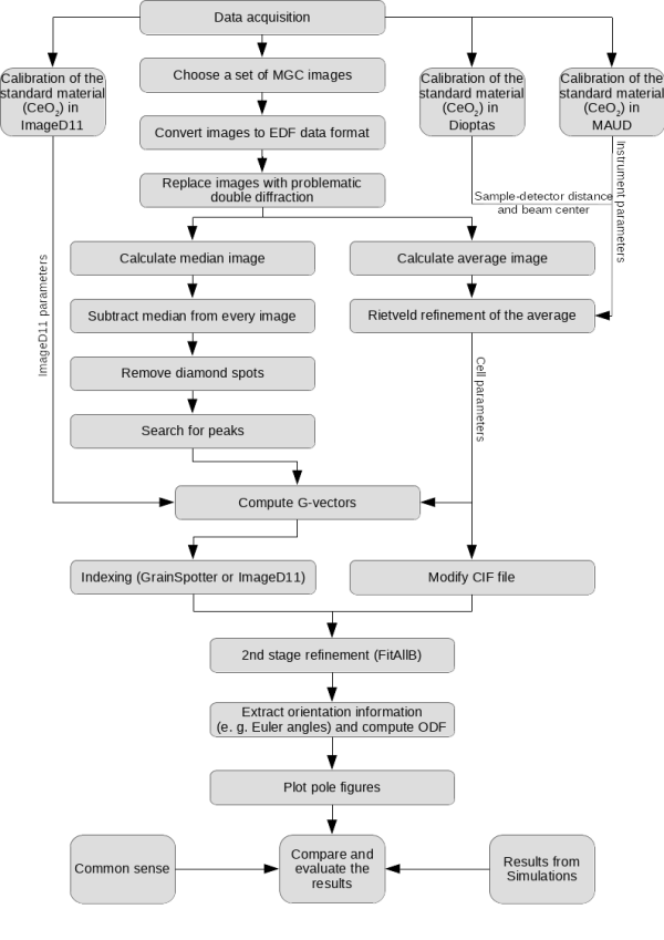 Data processing flow chart Data processing flow chart